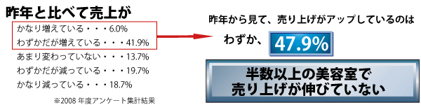 高齢化/不景気がチャンスになる：美容フランチャイズ molle/モーレ